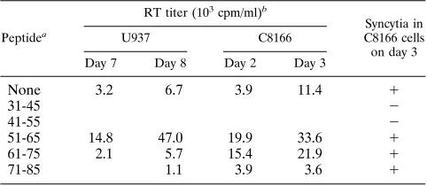 TABLE 2. Inhibition of HIV-1 infectivity by p17-derived peptides