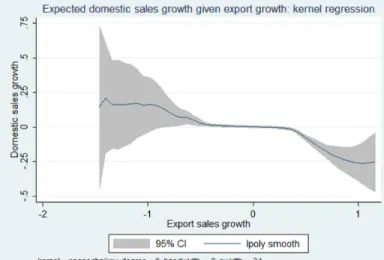Figure 1: Comtemporaneous Correlation between Domestic and Export Sales Growth