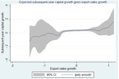 Figure 3: Export Sales Growth and Subsequent Capital Growth