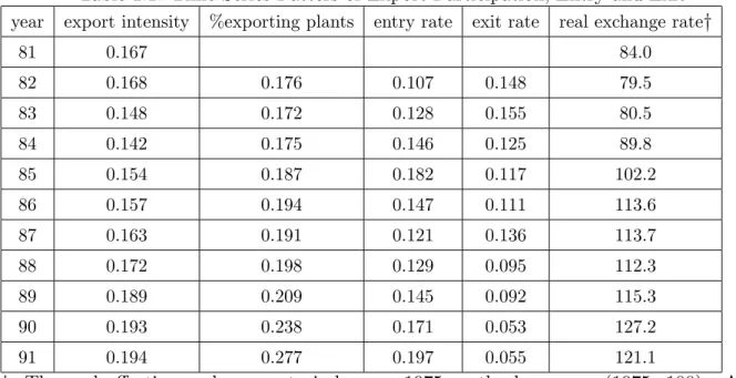Table 1.1: Time Series Patters of Export Participation, Entry and Exit year export intensity %exporting plants entry rate exit rate real exchange rate y