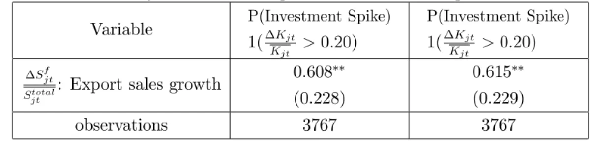 Table 1.8: Probability of Investment Spike Conditional on Export Growth Variable P(Investment Spike)