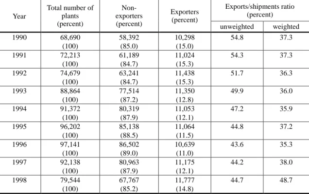 Table 1.    Number of Exporters and Export Intensity 