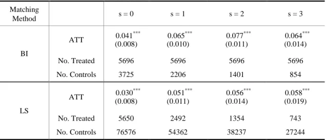 Table 3.  Average Productivity Gain of Exporters 
