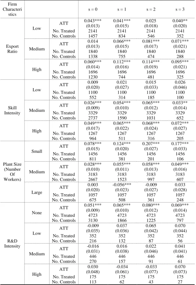 Table 4.  Average Productivity Gain of Starters by Firm Characteristics: BI Procedure 