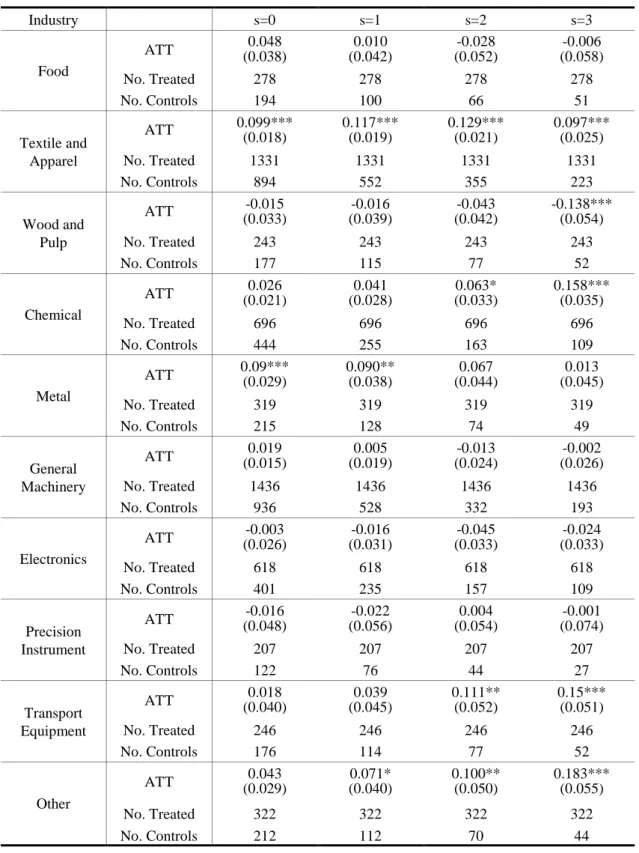 Table 5.  Average Productivity Gain of Starters by Industry: BI Procedure 