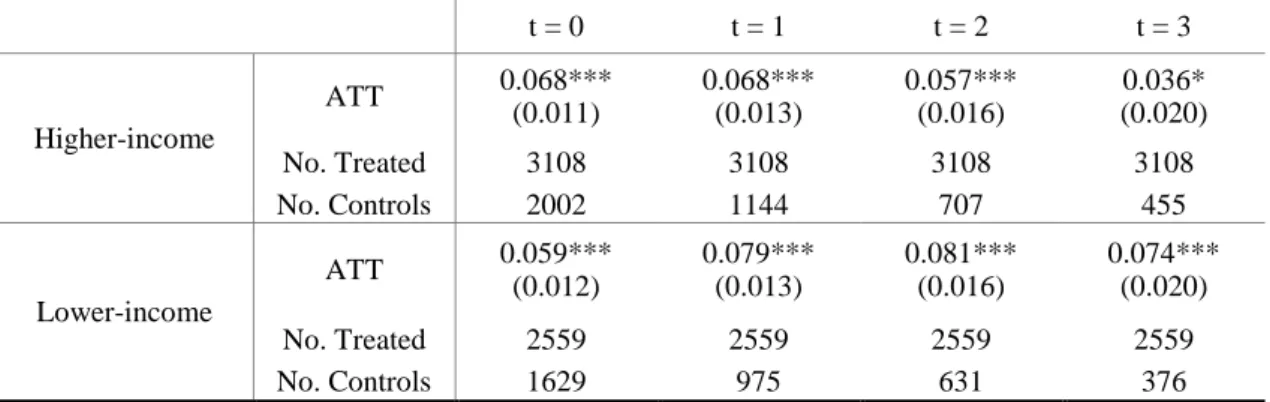 Table 6.  Average Productivity Gain of Starters by Export Destinations: BI procedure 