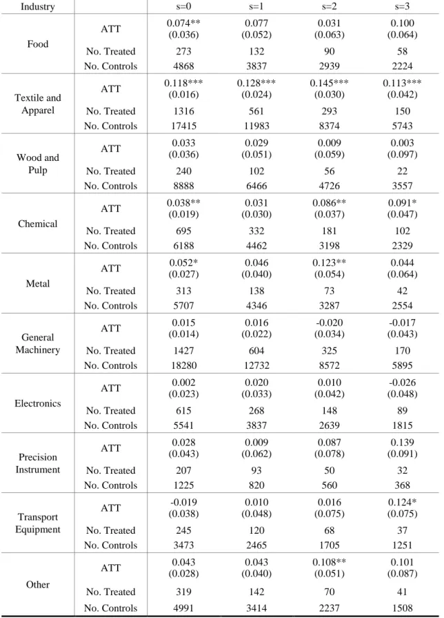 Table A.2.    Productivity Gain of Starters by Industry: LS Procedure 