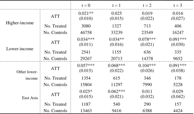 Table A.3.  Average Productivity Gain of Starters by Export Destinations:     