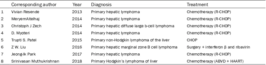 Table 1. Published case reports of primary hepatic lymphoma in the contemporary literature