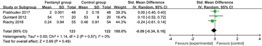 Figure 2. Forest plot for the meta-analysis of sedation scores.