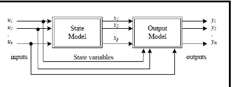 Figure 1.2: State space representation of a system 