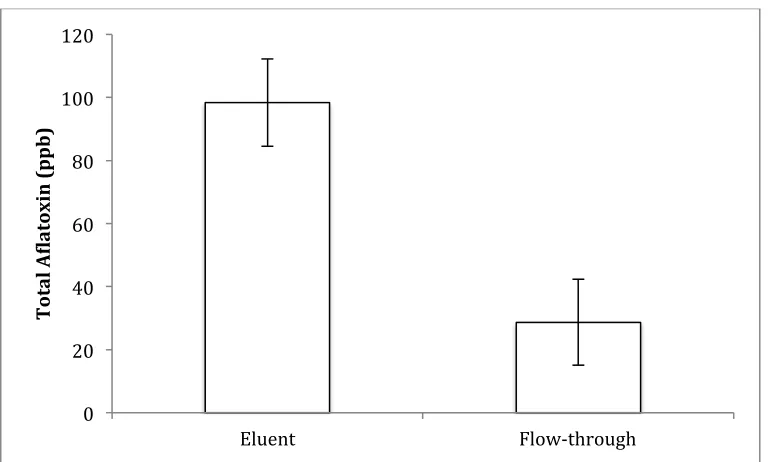 Figure 2.1 Comparison of flow-through and eluent fractions generated from clean-up of  peanut meal extract using FlorisilTM columns for aflatoxin analysis (n=6)