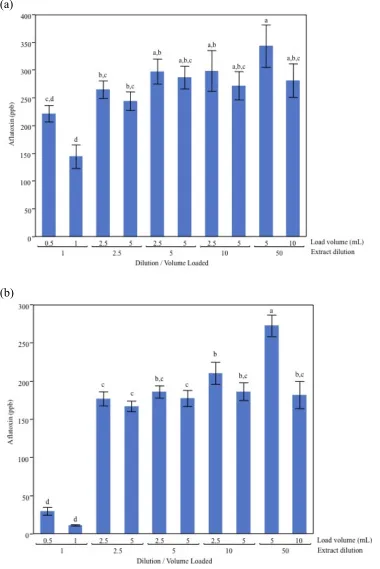 Figure 2.3. Effect of load volume and dilution of (a) 60:40 acetonitrile: water and (b) 80:20  methanol: water extracts purified on an AflaTest® column and quantified by HPLC