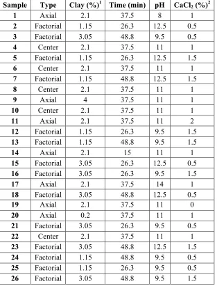 Table 3.1. Rotatable central composite design runs 1