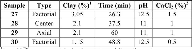 Figure 3.3. pH prediction profile based on amount of NaOH (g) added to aqueous peanut  meal dispersions