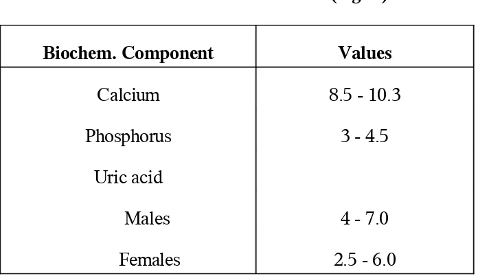 TABLE - 4NORMAL SERUM LEVELS (mg/dl)