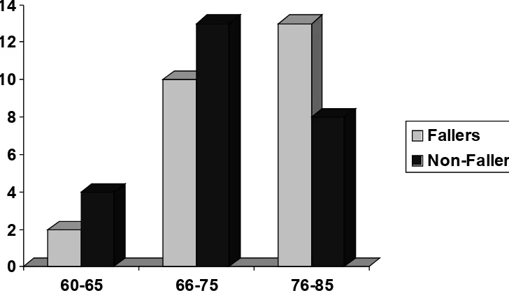 Fig.1 : Sex distribution