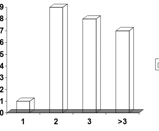 Fig.3  No. of Falls among Fallers