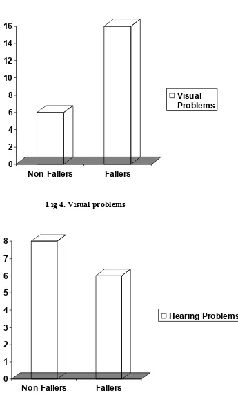 Fig 4. Visual problems