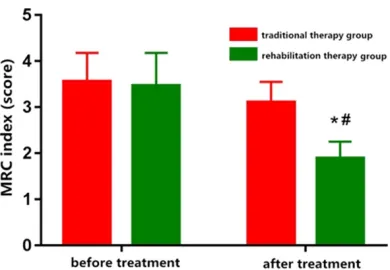 Figure 1. MRC index. Note: *P<0.05 vs. before treat-ment, #P<0.05 vs. traditional therapy group.