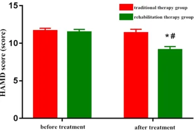 Figure 7. HAMA scores. Note: *P<0.05 vs. before treatment, #P<0.05 vs. traditional therapy group.