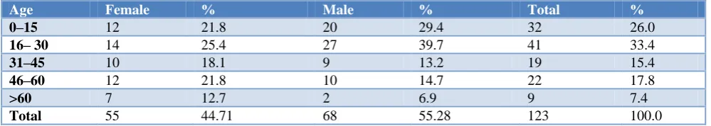 Table 1: Age-sex distribution of study population (n=123). 