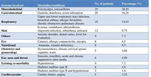 Table 4: Morbidity pattern of the study population (n=123). 
