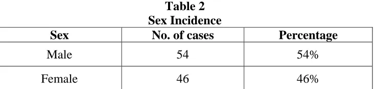 Table 1 Age Incidence 