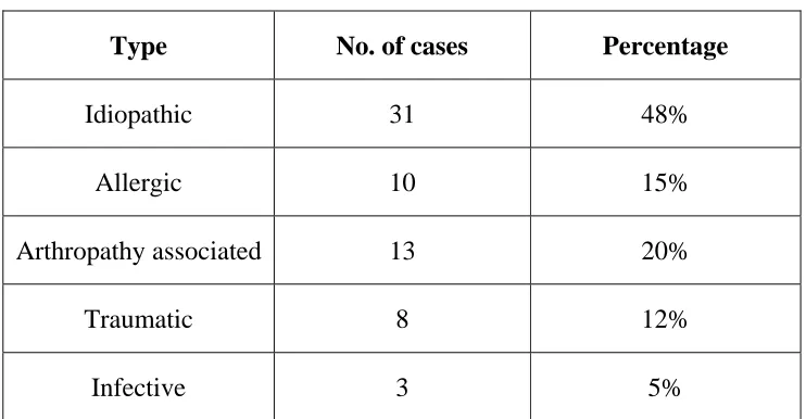 Table 5 Aetiological Analysis (Anterior Uveitis) 