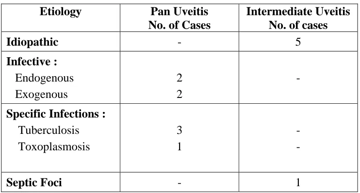 Table – 12. Etiology in Pan Uveitis and Intermediate Uveitis 