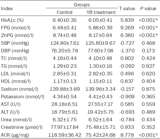 Table 4. The parameters of YB therapy group at the baseline and at end of YB therapy