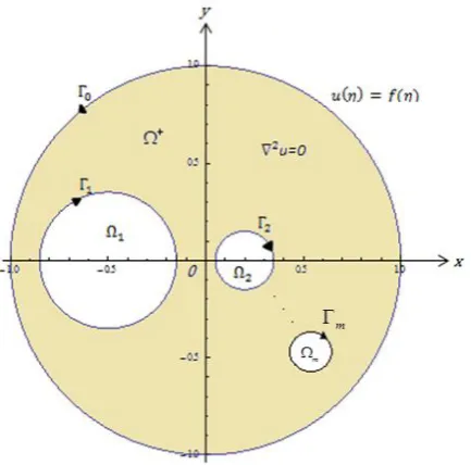 Figure 1.1 A Dirichlet problem in a bounded multiply connected region  . 