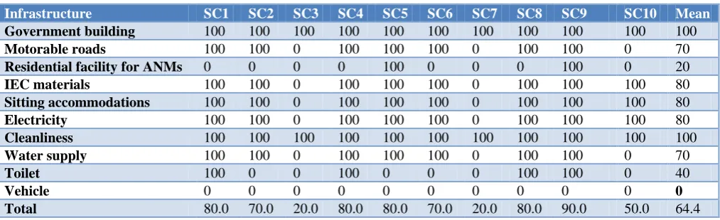 Table 1: Availability of manpower at subcentres of Panitola block (expressed as percentage)