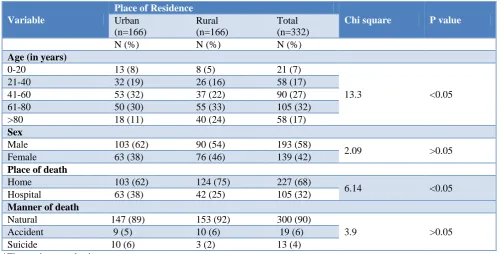 Table 1: Distribution of deceased according to age, sex, place and manner of death. 