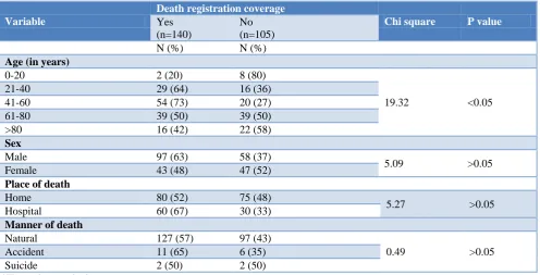Table 4: Association of coverage of death registration with age, sex of the deceased and place and manner of death (n=245)