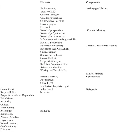 Table 1. The conceptual pattern model of professional performance and their elements proposed in this study