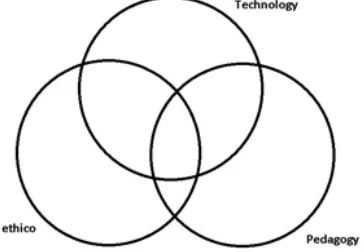 Fig. 2. The Venn diagram of the E-learning  onoverlapping of technology, ethics and pedagogy