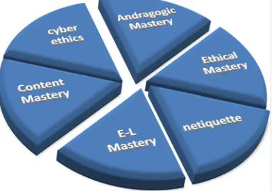 Fig. 4. The educational model of Sarmento in 2009for considering the moral dimensions of E-learning