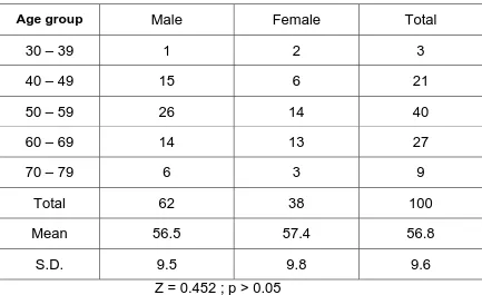 Table 1 : Age and sex-wise distribution of subjects 