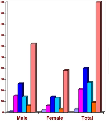 Fig.1. Age and sex-wise distribution of subjects