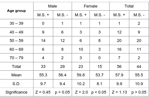 Table 2 : Age, sex and metabolic syndrome wise distribution 