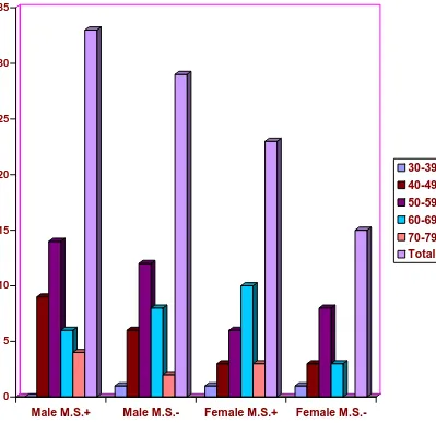 Fig.2. Age, sex and metabolic syndrome wise distribution of subjects