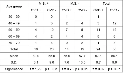 Table 3 :  Male subjects classified according to the presence and  absence of metabolic syndrome and cardiovascular  disease
