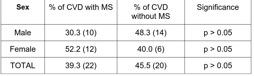 Table 5 :  Percentage distribution of sex wise cardiovascular disease (CVD) cases with and without metabolic  syndrome (MS) 