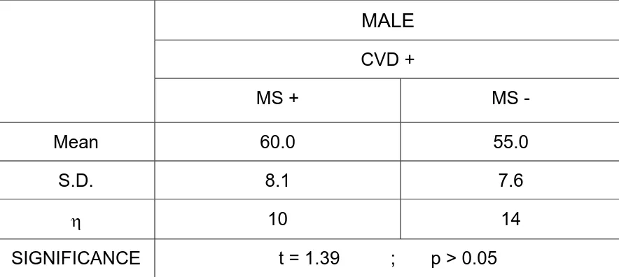 Table 6 :  Comparison of mean ages of cardiovascular disease cases with and without metabolic  syndrome  in male subjects 