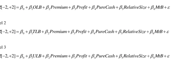 Table 4.8 Cross-sectional Regression for CARs based on Leverage Deficit Dummy 