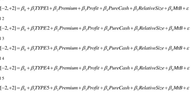 Table 4.9 Cross-sectional Regression for CARs based on Deal Type 