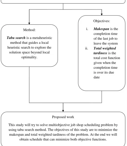 Figure 1.1 Scenario leading to the problem 