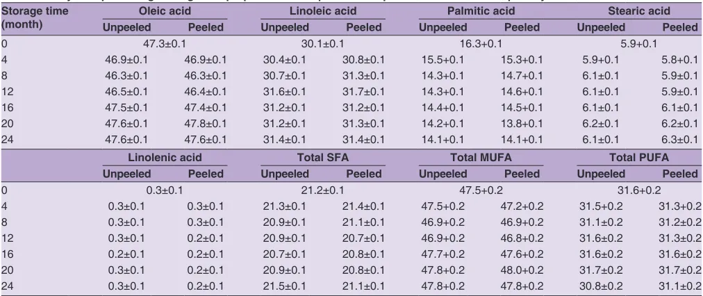 Table 4: Tocopherol content (mg/kg) in argan oil prepared from unpeeled‑ and peeled fruit stored for up to 2 years
