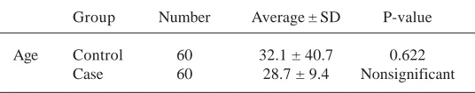 Table 1. Descriptive statistics of age indicator in case and control groups